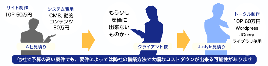 低予算で解決できる要件をご提案
